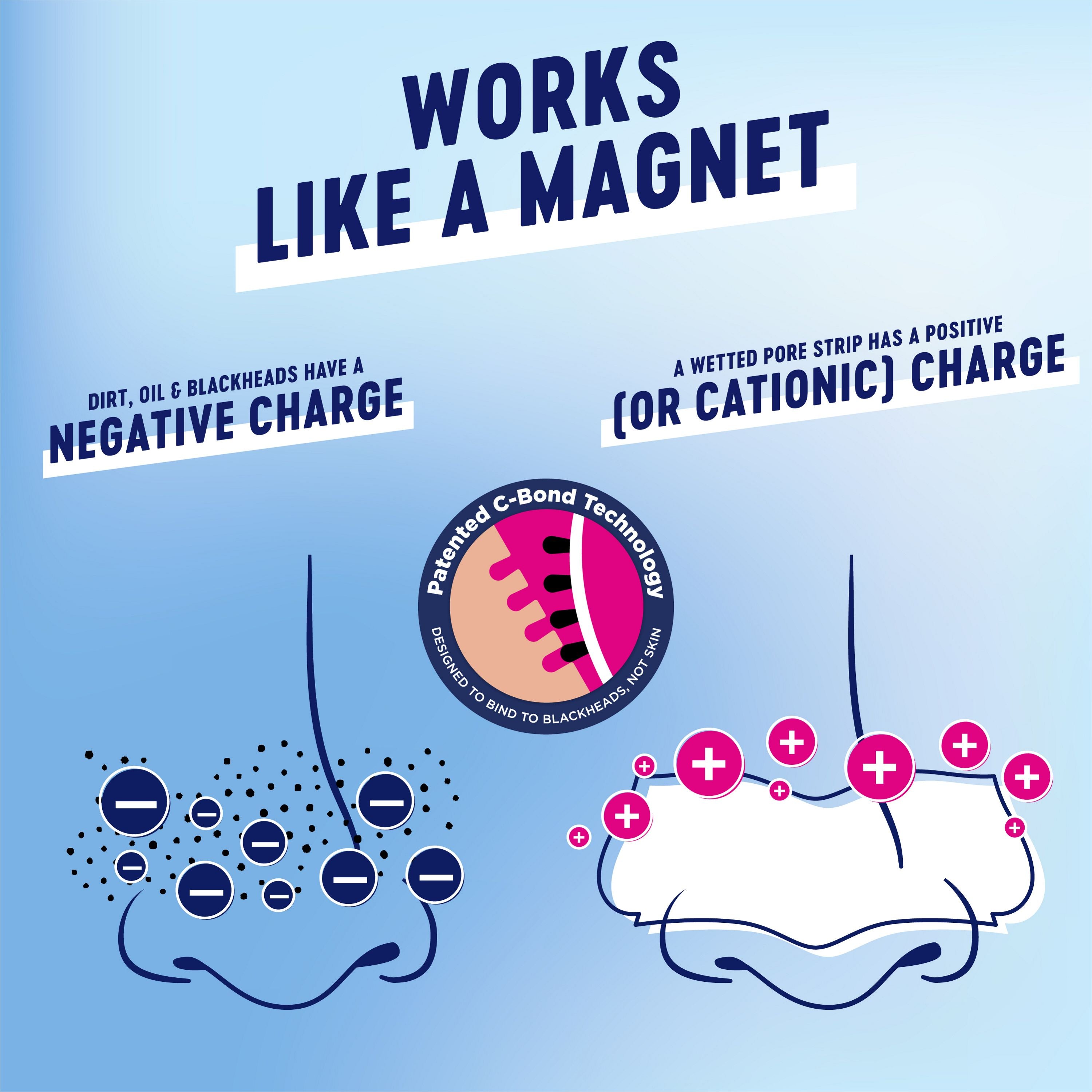 English: Works like a magnet, dirt oil & blackheads have a negative charge. A wetted pore strip has a positive (or cationic) charge Français: Agit comme un aimant; les saletés, le sébum et les points noirs ont une charge négative. Une bande pour les pores mouillée a une charge positive (ou cationique)