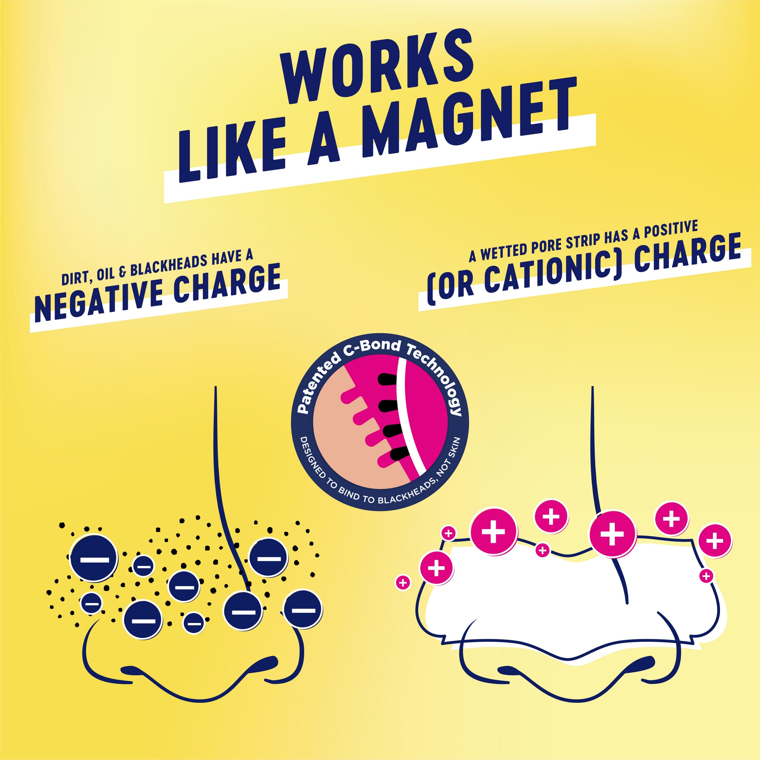 English: Works like a magnet. Dirt oil & blackheads have a negative charge. A wetted pore strip has a positive (or cationic) charge. Patented C-Bond Technology designed to bind to blackheads, not skin. Français: Agit comme un aimant. Les saletés, le sébum et les points noirs ont une charge négative. Une bande pour les pores mouillée a une charge positive (ou cationique). Technologie C-Bond brevetée conçue pour adhérer aux points noirs, pas à la peau.