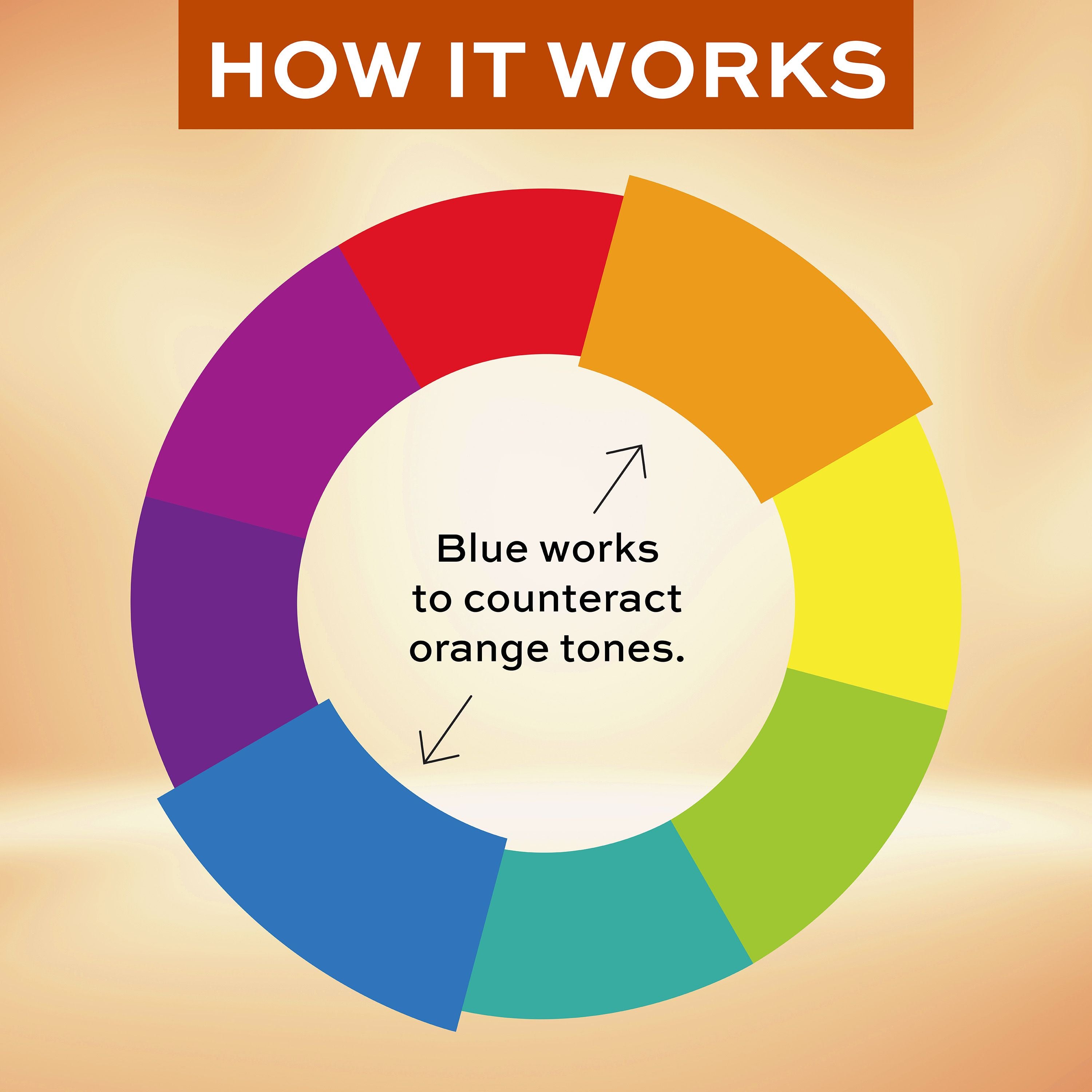 English: How it works, blue works to counteracts orange tones. Français: Mode d’action : le bleu neutralise les tons orangés.
